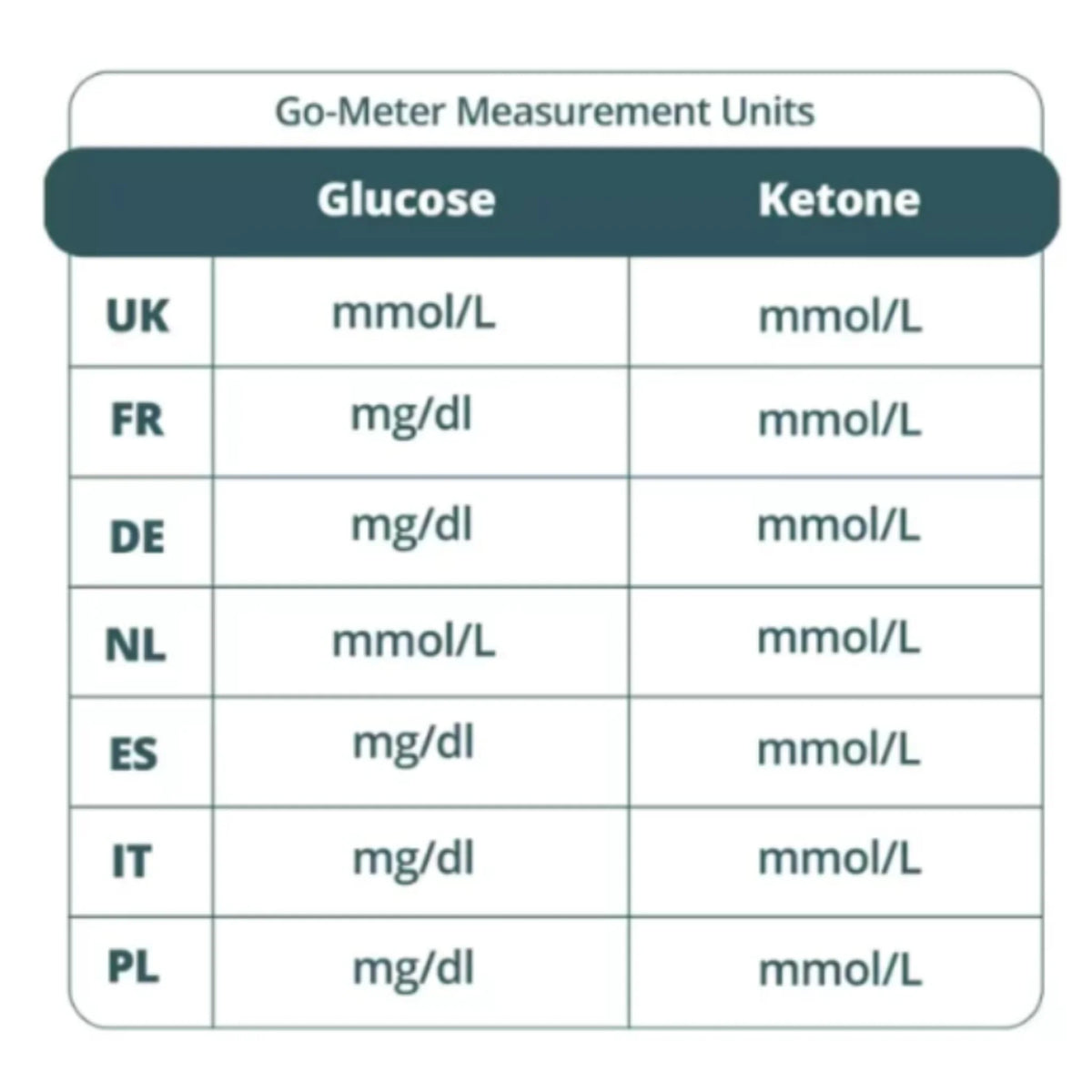 Go-Keto Kit de Inicio Medidor de Cetona y Glucosa (10 Tiras de Cetona) – product overview