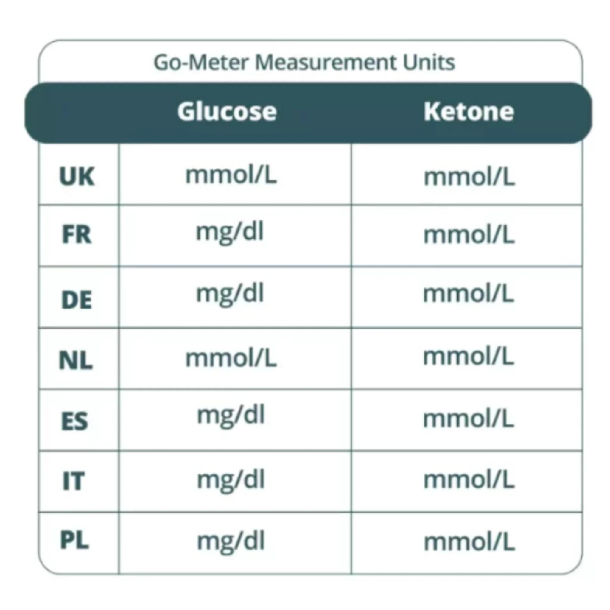 Go-Keto Ketone Glucose Meter Kickstart Set (10 Ketone Strips) – product overview